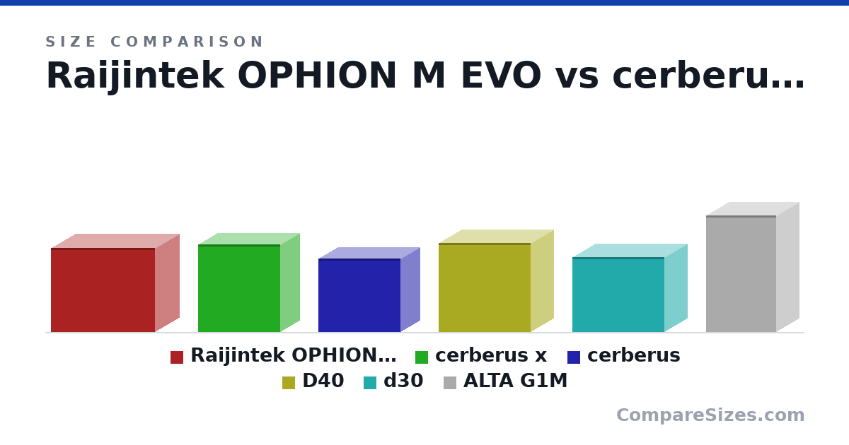Size comparison of Raijintek OPHION M EVO (365 × 214 × 453 mm), cerberus x (380 × 172 × 358 mm), cerberus (319 × 172 × 358 mm), D40 (386 × 204 × 401 mm), d30 (325 × 204 × 401 mm) and ALTA G1M (507 × 200 × 307 mm), drawn to scale