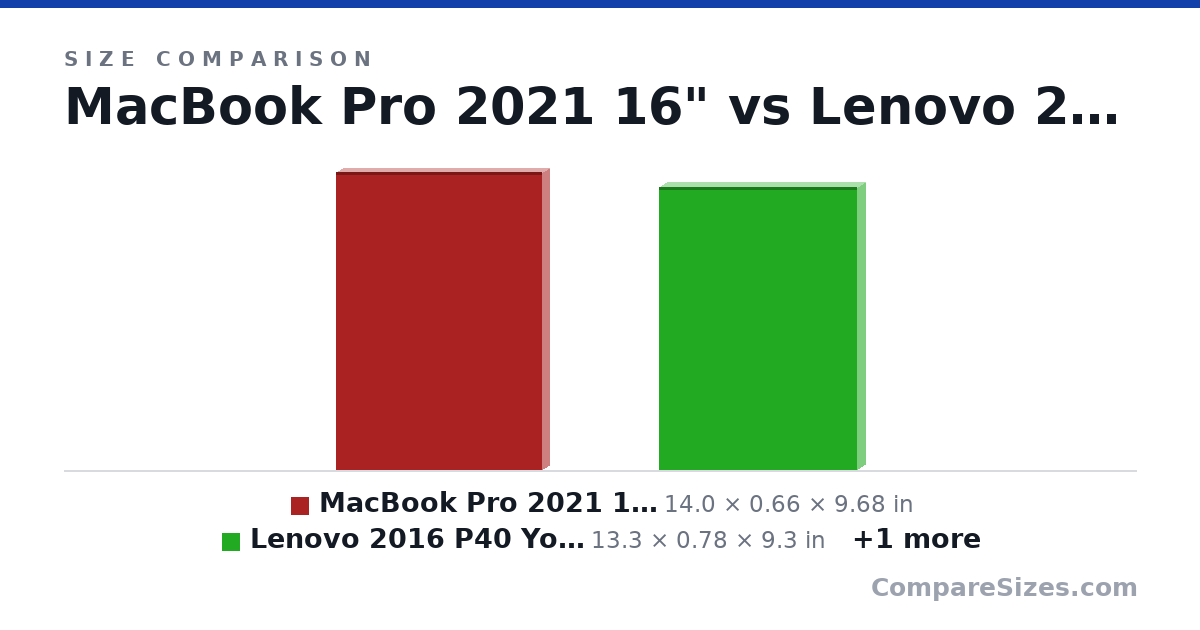Size comparison of MacBook Pro 2021 16" (14.0 × 0.66 × 9.68 in), Lenovo 2016 P40 Yoga (13.3 × 0.78 × 9.3 in) and MacBook Pro 2021 14" (12.3 × 0.61 × 8.71 in), drawn to scale