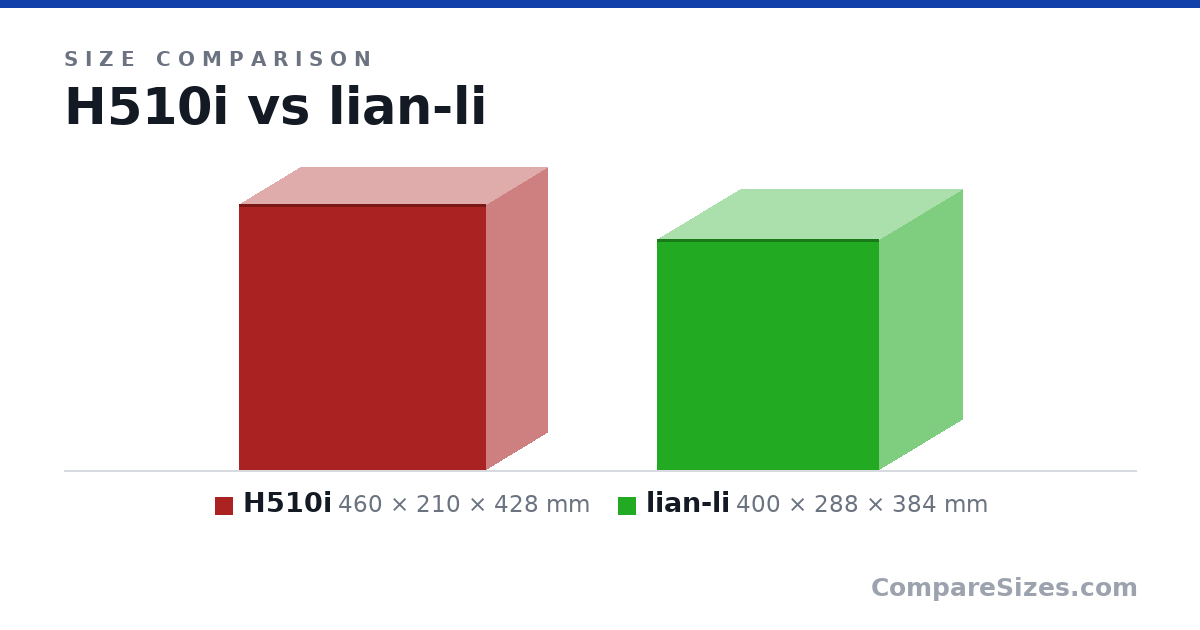 Size comparison of H510i (460 × 210 × 428 mm) and lian-li (400 × 288 × 384 mm), drawn to scale