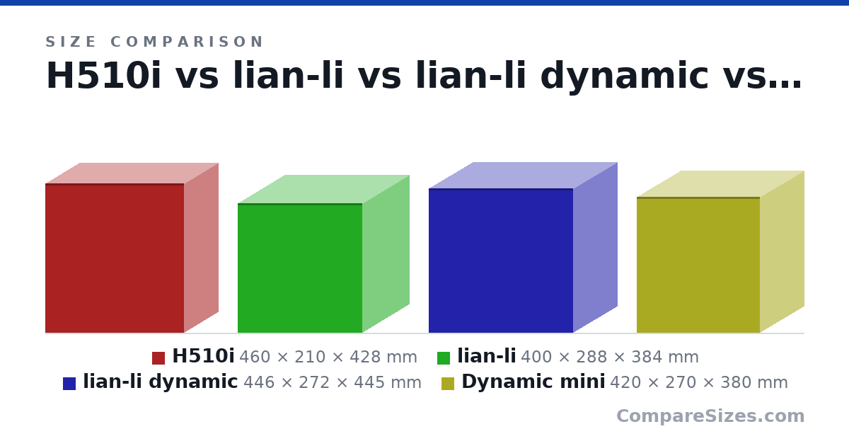 Size comparison of H510i (460 × 210 × 428 mm), lian-li (400 × 288 × 384 mm), lian-li dynamic (446 × 272 × 445 mm) and Dynamic mini (420 × 270 × 380 mm), drawn to scale