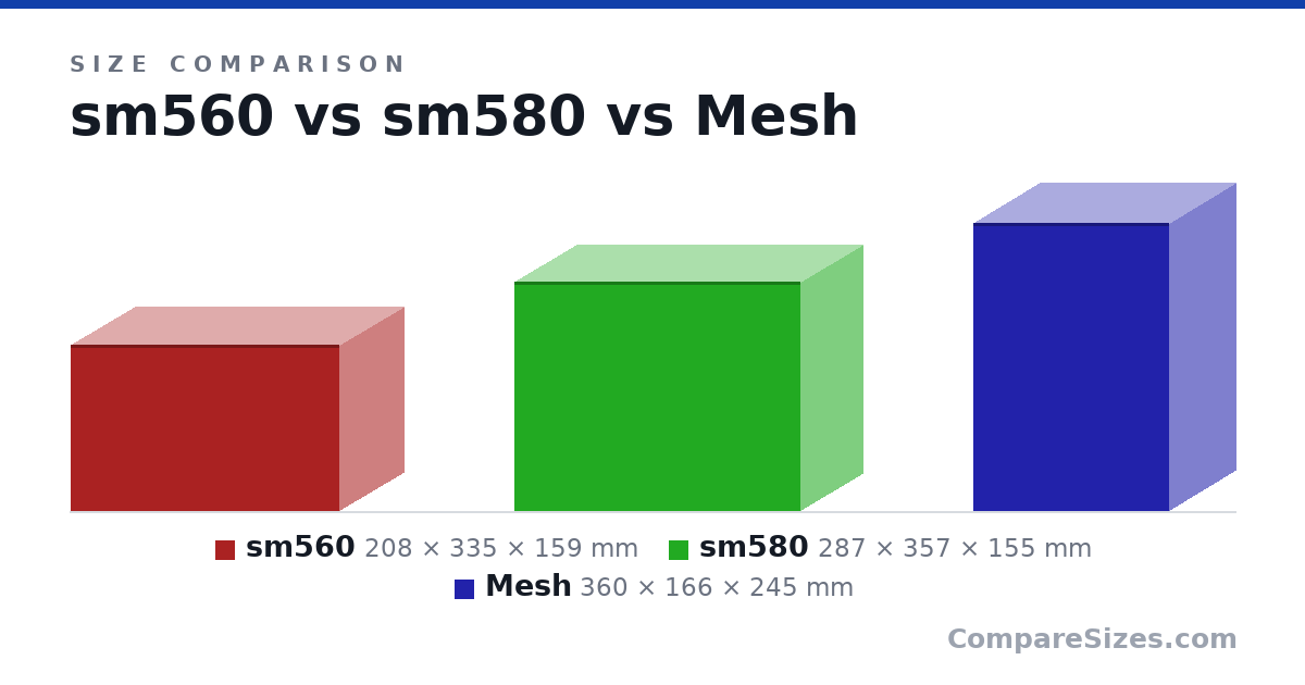 Size comparison of sm560 (208 × 335 × 159 mm), sm580 (287 × 357 × 155 mm) and Mesh (360 × 166 × 245 mm), drawn to scale