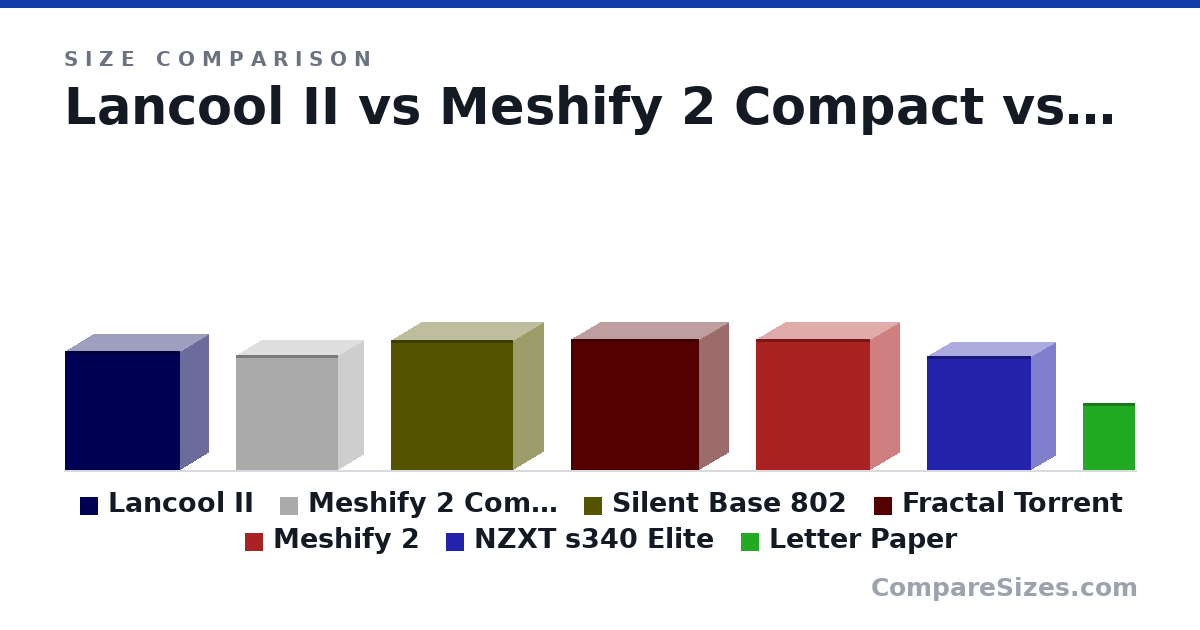 Size comparison of Lancool II (19.5 × 9.02 × 18.8 in), Meshify 2 Compact (475 × 210 × 424 mm), Silent Base 802 (539 × 245 × 507 mm), Fractal Torrent (544 × 242 × 530 mm), Meshify 2 (542 × 240 × 474 mm), NZXT s340 Elite (18.7 × 7.99 × 17.0 in), and 1 more, drawn to scale