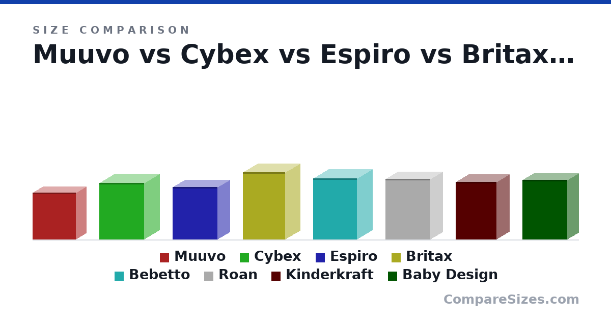 Size comparison of Muuvo (62.5 × 27.0 × 58.0 cm), Cybex (76.0 × 41.0 × 60.0 cm), Espiro (70.0 × 33.0 × 60.0 cm), Britax (90.0 × 40.0 × 57.0 cm), Bebetto (82.0 × 41.0 × 59.0 cm), Roan (81.0 × 33.0 × 60.0 cm), and 2 more, drawn to scale
