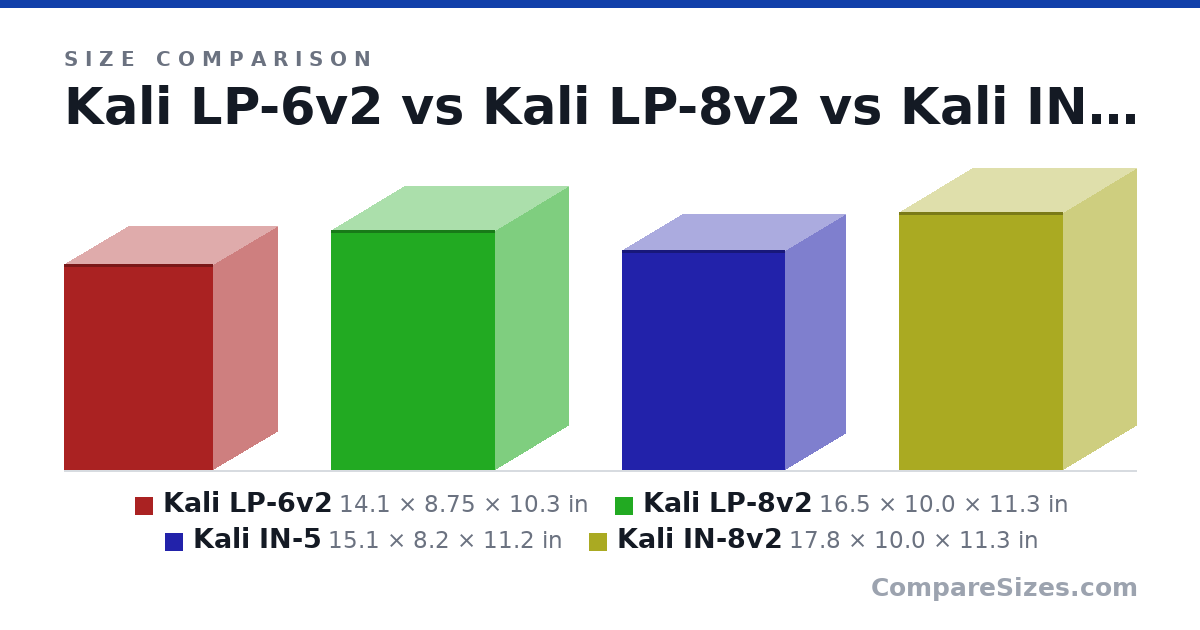 Size comparison of Kali LP-6v2 (14.1 × 8.75 × 10.3 in), Kali LP-8v2 (16.5 × 10.0 × 11.3 in), Kali IN-5 (15.1 × 8.2 × 11.2 in) and Kali IN-8v2 (17.8 × 10.0 × 11.3 in), drawn to scale