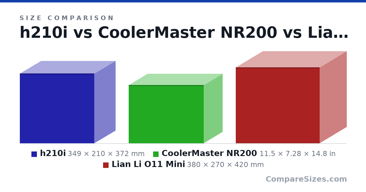 Size comparison of h210i (349 × 210 × 372 mm), CoolerMaster NR200 (11.5 × 7.28 × 14.8 in) and Lian Li O11 Mini (380 × 270 × 420 mm), drawn to scale