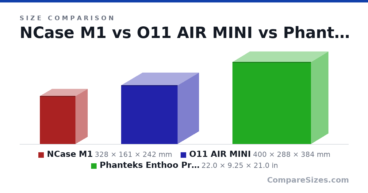 Size comparison of NCase M1 (328 × 161 × 242 mm), O11 AIR MINI (400 × 288 × 384 mm) and Phanteks Enthoo Pro ATX (22.0 × 9.25 × 21.0 in), drawn to scale
