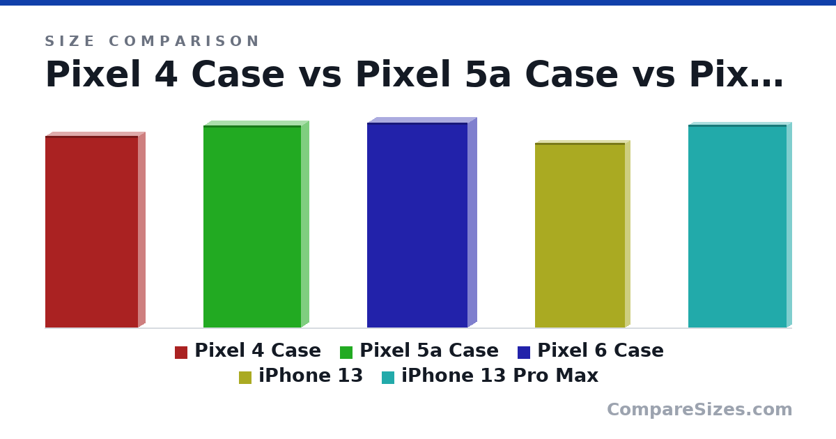 Size comparison of Pixel 4 Case (152 × 11.2 × 73.7 mm), Pixel 5a Case (161 × 11.8 × 77.6 mm), Pixel 6 Case (163 × 13.9 × 79.6 mm), iPhone 13 (147 × 7.7 × 71.5 mm) and iPhone 13 Pro Max (161 × 7.7 × 78.1 mm), drawn to scale