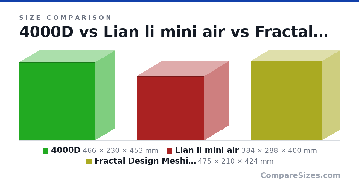 Size comparison of 4000D (466 × 230 × 453 mm), Lian li mini air (384 × 288 × 400 mm) and Fractal Design Meshify 2 Compact (475 × 210 × 424 mm), drawn to scale
