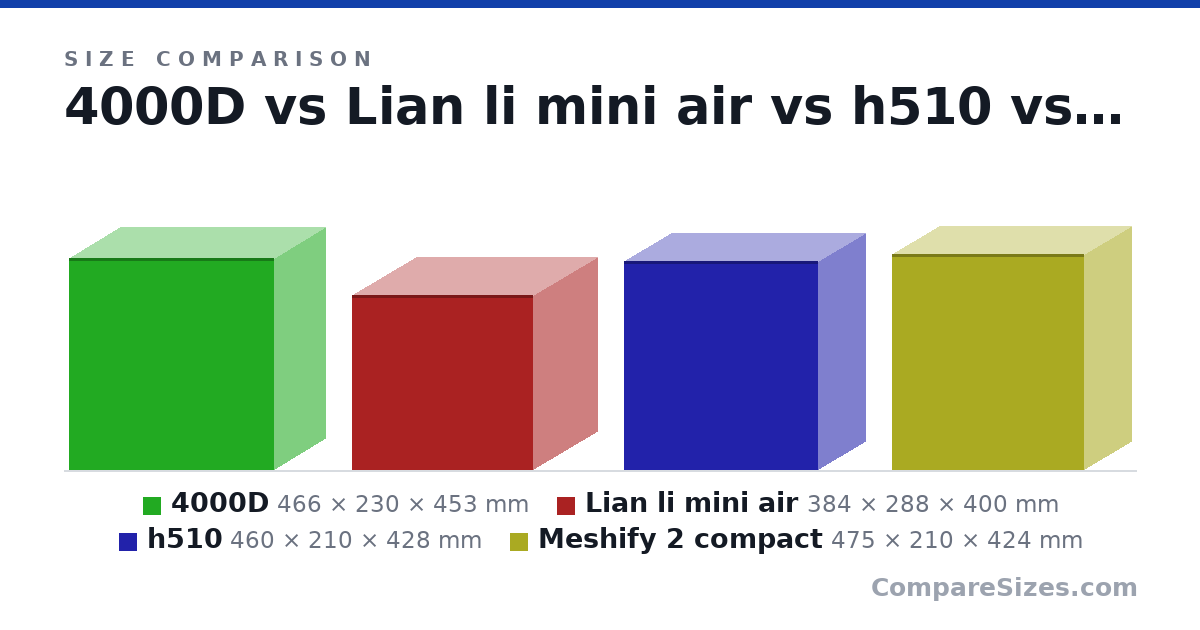 Size comparison of 4000D (466 × 230 × 453 mm), Lian li mini air (384 × 288 × 400 mm), h510 (460 × 210 × 428 mm) and Meshify 2 compact (475 × 210 × 424 mm), drawn to scale