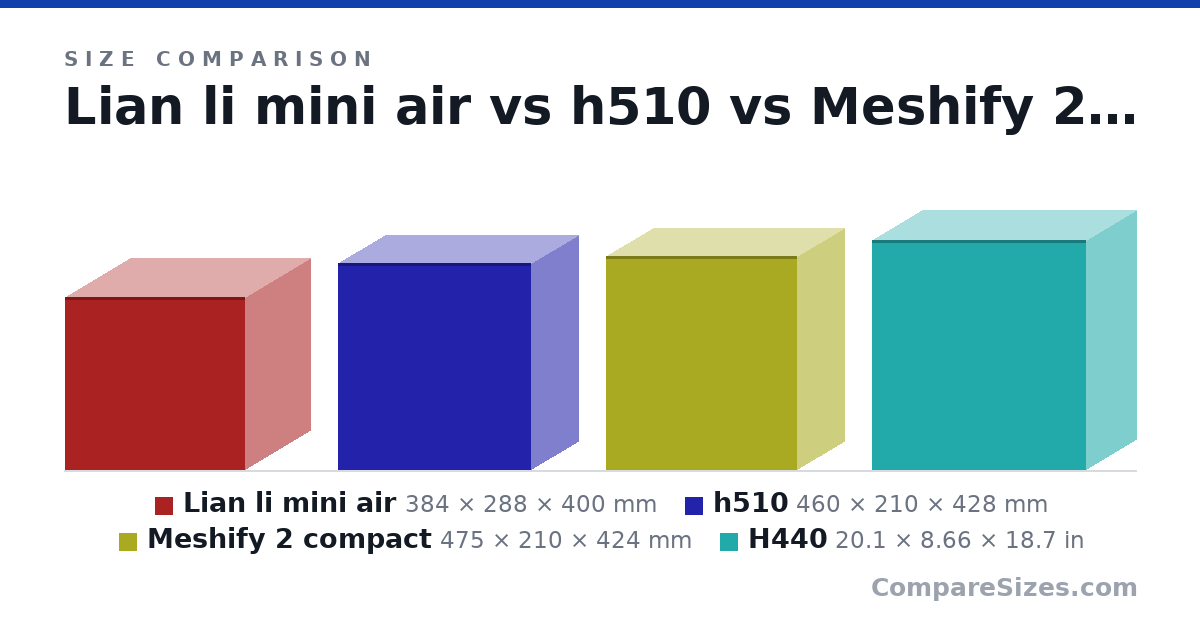 Size comparison of Lian li mini air (384 × 288 × 400 mm), h510 (460 × 210 × 428 mm), Meshify 2 compact (475 × 210 × 424 mm) and H440 (20.1 × 8.66 × 18.7 in), drawn to scale