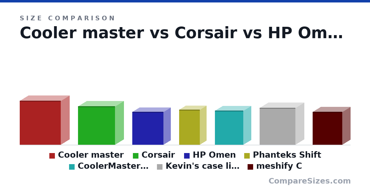 Size comparison of Cooler master (590 × 230 × 550 mm), Corsair (516 × 230 × 495 mm), HP Omen (442 × 192 × 417 mm), Phanteks Shift (18.5 × 6.7 × 10.8 in), CoolerMaster mATX (18.0 × 8.2 × 15.0 in), Kevin's case lian li mesh 2 (494 × 229 × 478 mm), and 1 more, drawn to scale