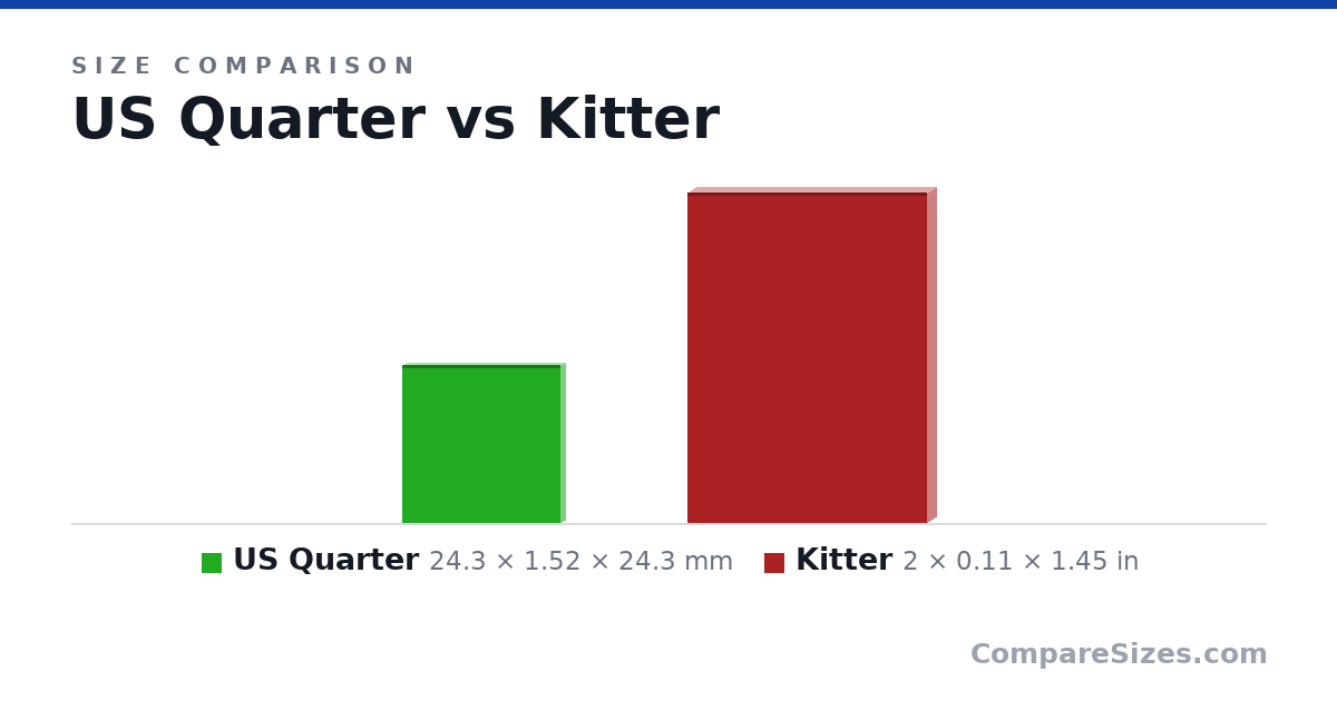Size comparison of US Quarter (24.3 × 1.52 × 24.3 mm) and Kitter (2 × 0.11 × 1.45 in), drawn to scale