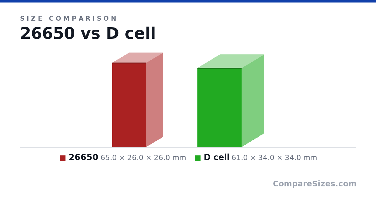 Size comparison of 26650 (65.0 × 26.0 × 26.0 mm) and D cell (61.0 × 34.0 × 34.0 mm), drawn to scale