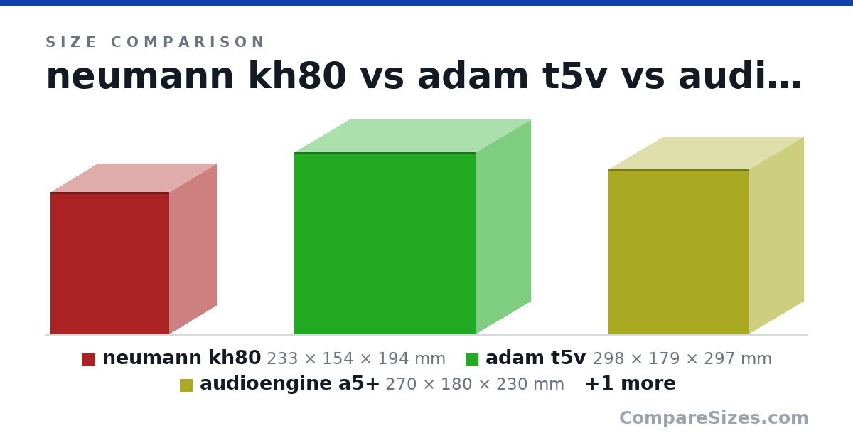 Size comparison of neumann kh80 (233 × 154 × 194 mm), adam t5v (298 × 179 × 297 mm), audioengine a5+ (270 × 180 × 230 mm) and ik multimedia iloud mtm (264 × 130 × 160 mm), drawn to scale