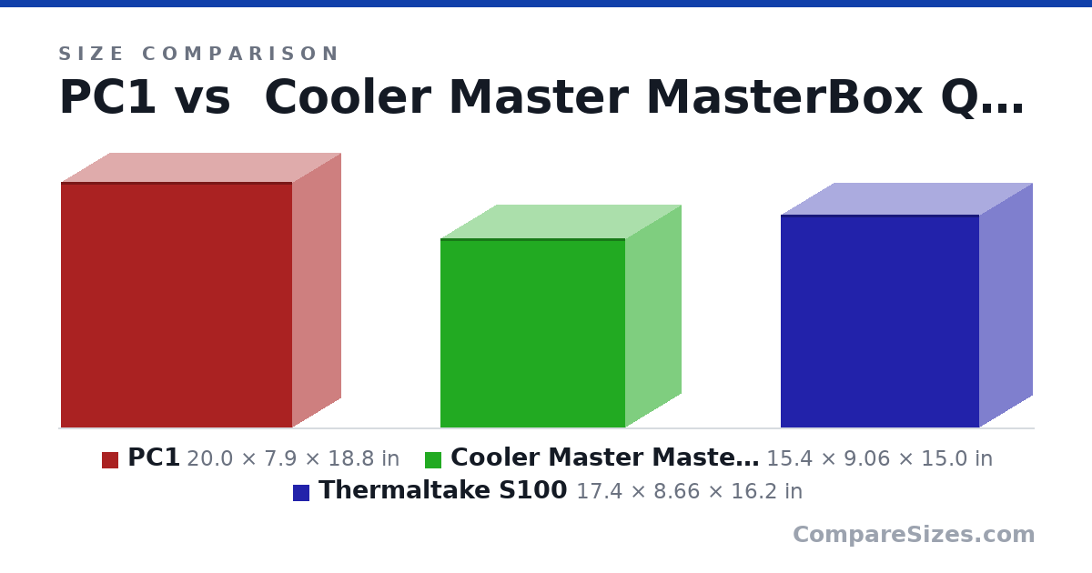 Size comparison of PC1 (20.0 × 7.9 × 18.8 in), Cooler Master MasterBox Q300L (15.4 × 9.06 × 15.0 in) and Thermaltake S100 (17.4 × 8.66 × 16.2 in), drawn to scale