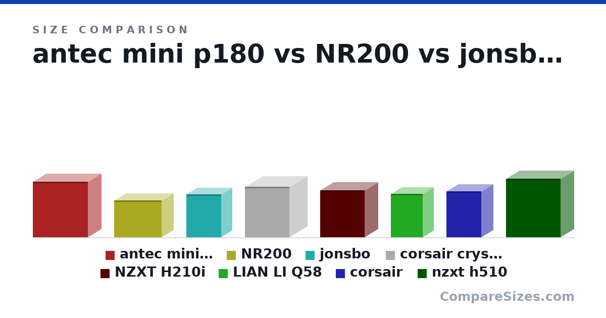 Size comparison of antec mini p180 (17.2 × 8.3 × 17.1 in), NR200 (292 × 185 × 376 mm), jonsbo (340 × 169 × 273 mm), corsair crystal (398 × 276 × 351 mm), NZXT H210i (372 × 210 × 349 mm), LIAN LI Q58 (342 × 170 × 250 mm), and 2 more, drawn to scale