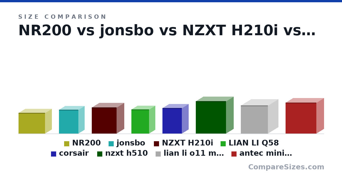 Size comparison of NR200 (292 × 185 × 376 mm), jonsbo (340 × 169 × 273 mm), NZXT H210i (372 × 210 × 349 mm), LIAN LI Q58 (342 × 170 × 250 mm), corsair (361 × 185 × 274 mm), nzxt h510 (460 × 210 × 428 mm), and 2 more, drawn to scale