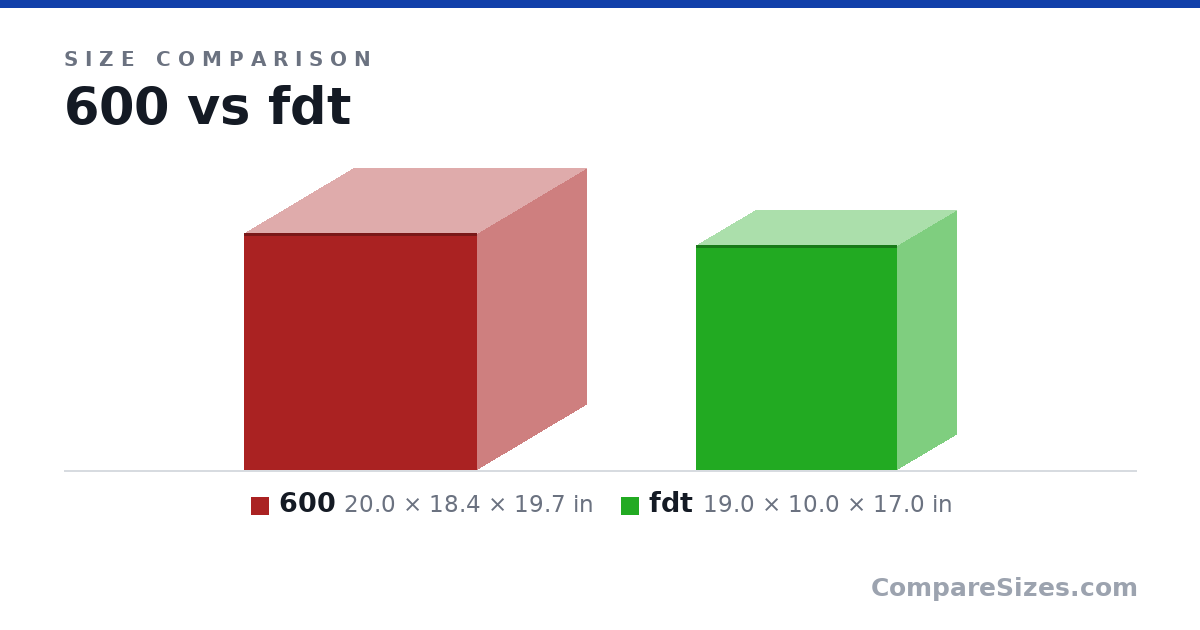 Size comparison of 600 (20.0 × 18.4 × 19.7 in) and fdt (19.0 × 10.0 × 17.0 in), drawn to scale