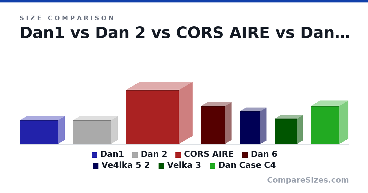 Size comparison of Dan1 (205 × 112 × 327 mm), Dan 2 (205 × 112 × 327 mm), CORS AIRE (18.4 × 9.06 × 17.8 in), Dan 6 (327 × 112 × 205 mm), Ve4lka 5 2 (285 × 99.0 × 177 mm), Velka 3 (218 × 96.0 × 189 mm), and 1 more, drawn to scale