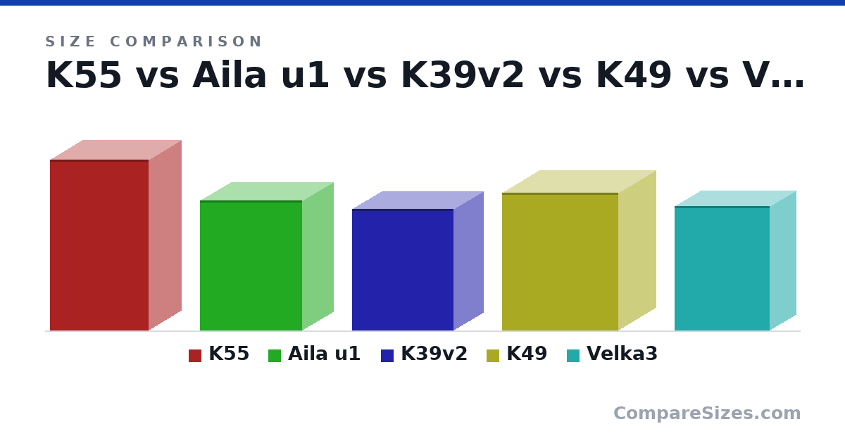 Size comparison of K55 (308 × 118 × 179 mm), Aila u1 (235 × 115 × 185 mm), K39v2 (219 × 108 × 184 mm), K49 (249 × 138 × 210 mm) and Velka3 (225 × 97.0 × 172 mm), drawn to scale