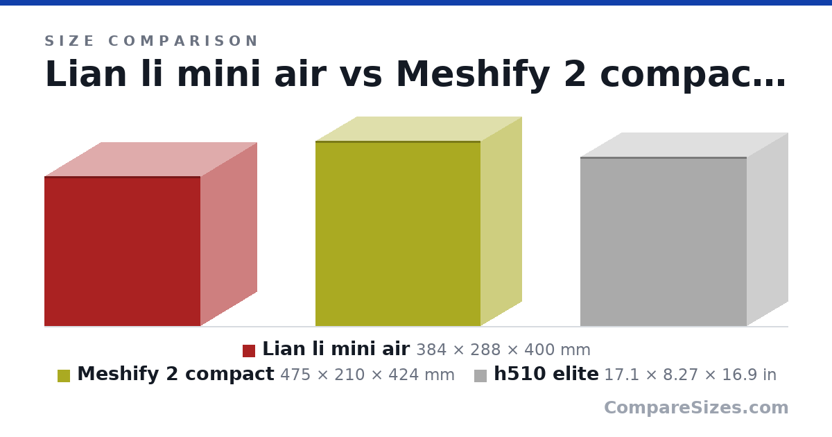 Size comparison of Lian li mini air (384 × 288 × 400 mm), Meshify 2 compact (475 × 210 × 424 mm) and h510 elite (17.1 × 8.27 × 16.9 in), drawn to scale