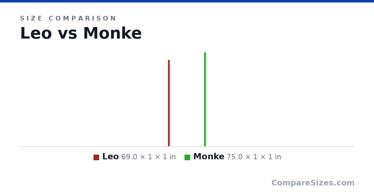 Size comparison of Leo (69.0 × 1 × 1 in) and Monke (75.0 × 1 × 1 in), drawn to scale