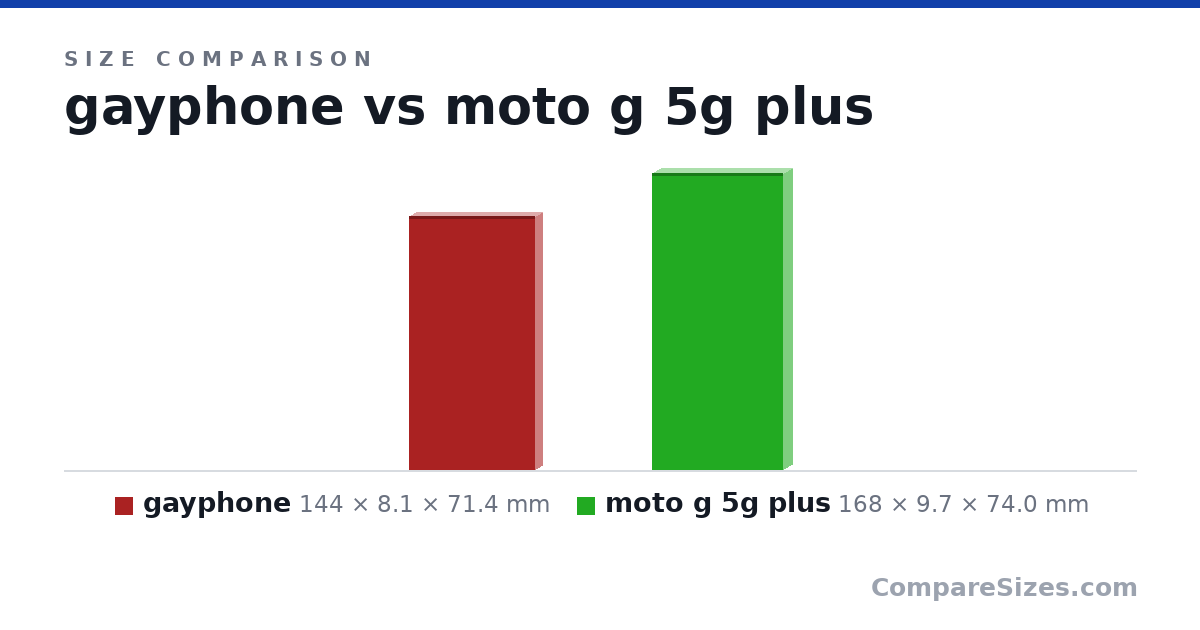 Size comparison of gayphone (144 × 8.1 × 71.4 mm) and moto g 5g plus (168 × 9.7 × 74.0 mm), drawn to scale