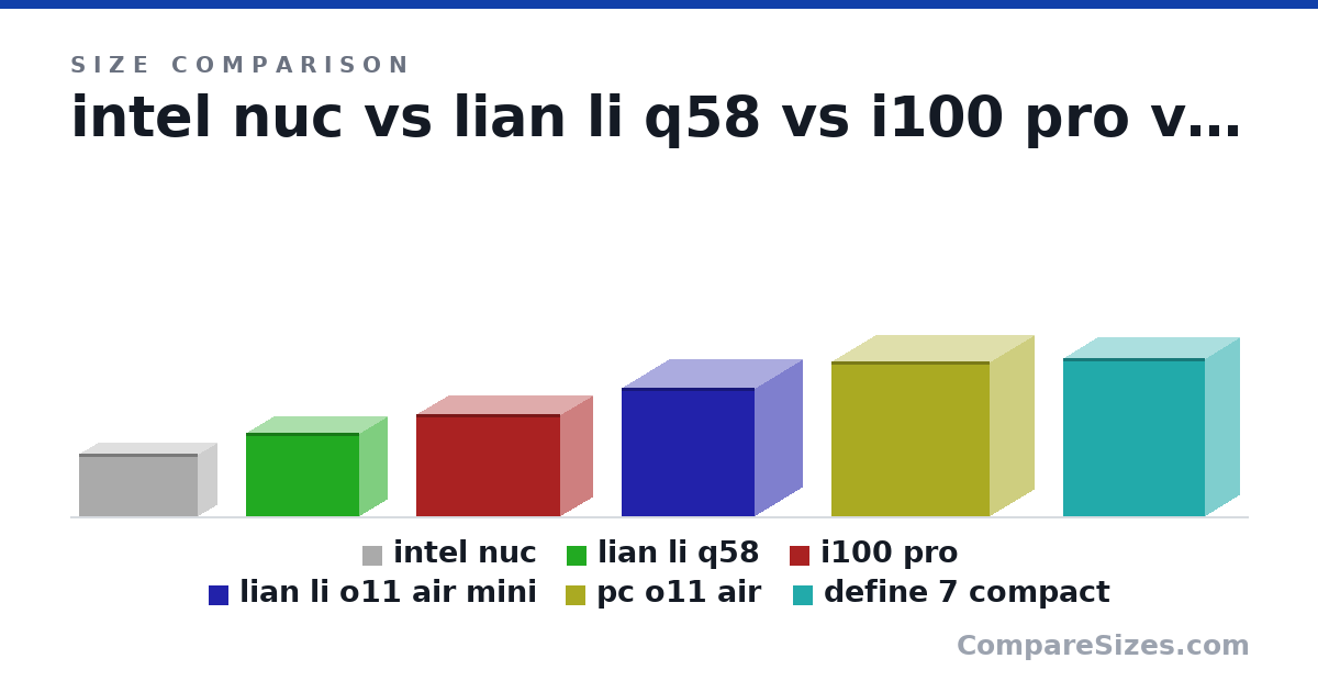Size comparison of intel nuc (189 × 120 × 357 mm), lian li q58 (250 × 170 × 342 mm), i100 pro (307 × 194 × 435 mm), lian li o11 air mini (384 × 288 × 400 mm), pc o11 air (465 × 272 × 476 mm) and define 7 compact (474 × 210 × 427 mm), drawn to scale