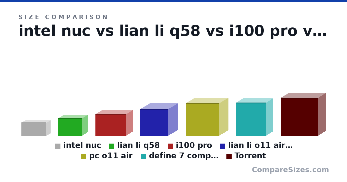 Size comparison of intel nuc (189 × 120 × 357 mm), lian li q58 (250 × 170 × 342 mm), i100 pro (307 × 194 × 435 mm), lian li o11 air mini (384 × 288 × 400 mm), pc o11 air (465 × 272 × 476 mm), define 7 compact (474 × 210 × 427 mm), and 1 more, drawn to scale