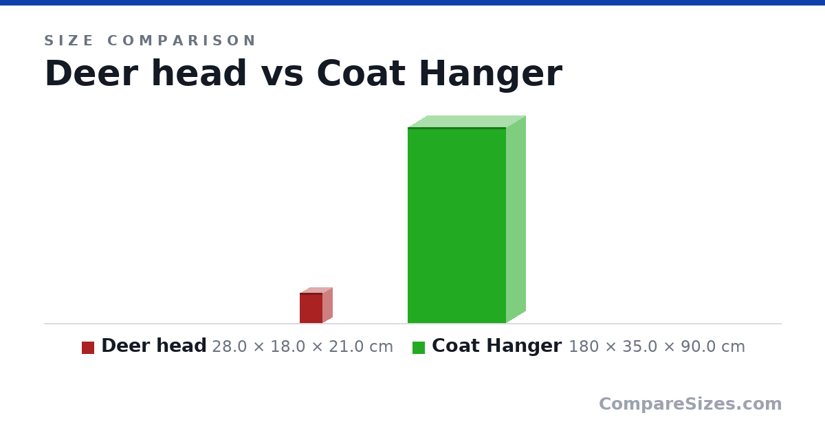 Size comparison of Deer head (28.0 × 18.0 × 21.0 cm) and Coat Hanger (180 × 35.0 × 90.0 cm), drawn to scale