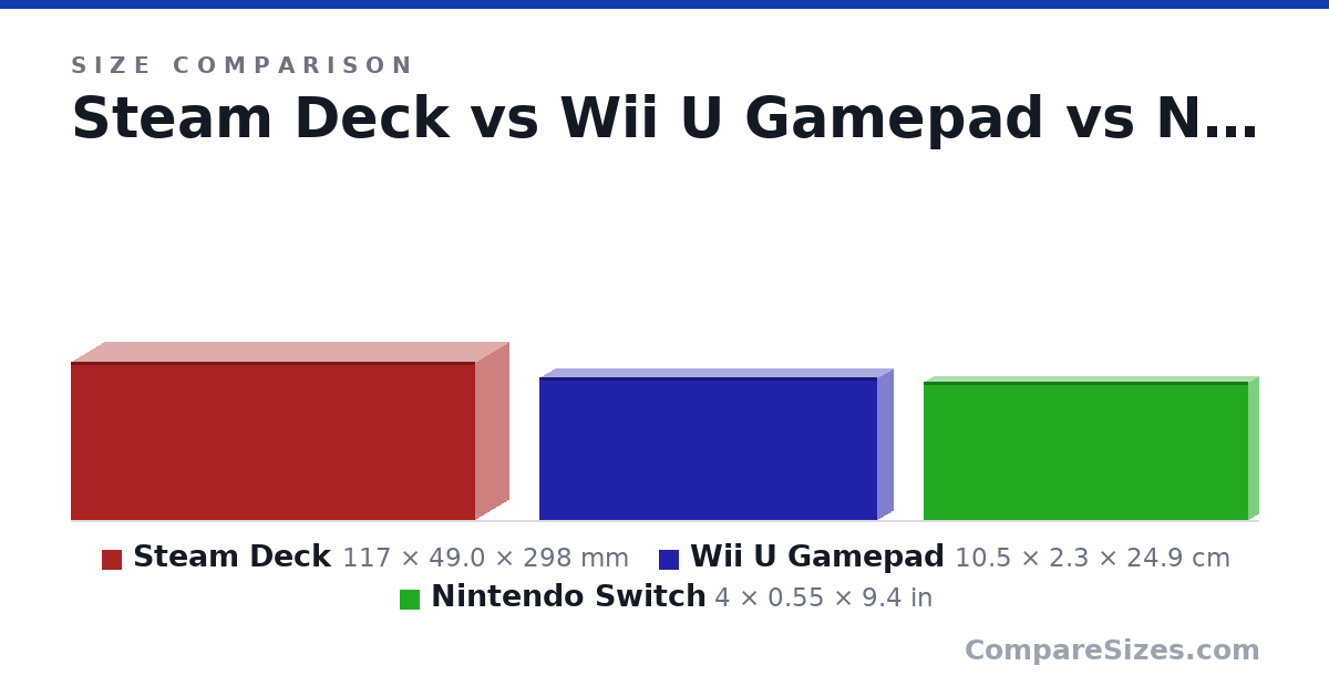 Size comparison of Steam Deck (117 × 49.0 × 298 mm), Wii U Gamepad (10.5 × 2.3 × 24.9 cm) and Nintendo Switch (4 × 0.55 × 9.4 in), drawn to scale