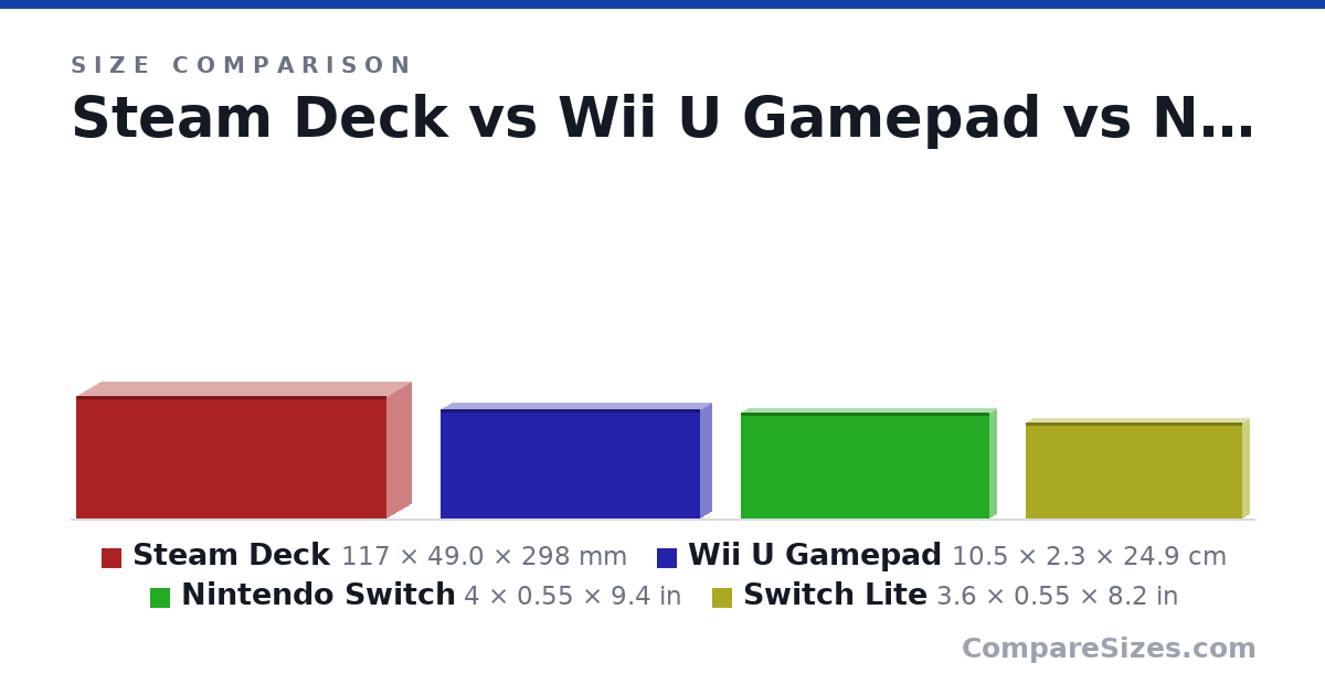 Size comparison of Steam Deck (117 × 49.0 × 298 mm), Wii U Gamepad (10.5 × 2.3 × 24.9 cm), Nintendo Switch (4 × 0.55 × 9.4 in) and Switch Lite (3.6 × 0.55 × 8.2 in), drawn to scale
