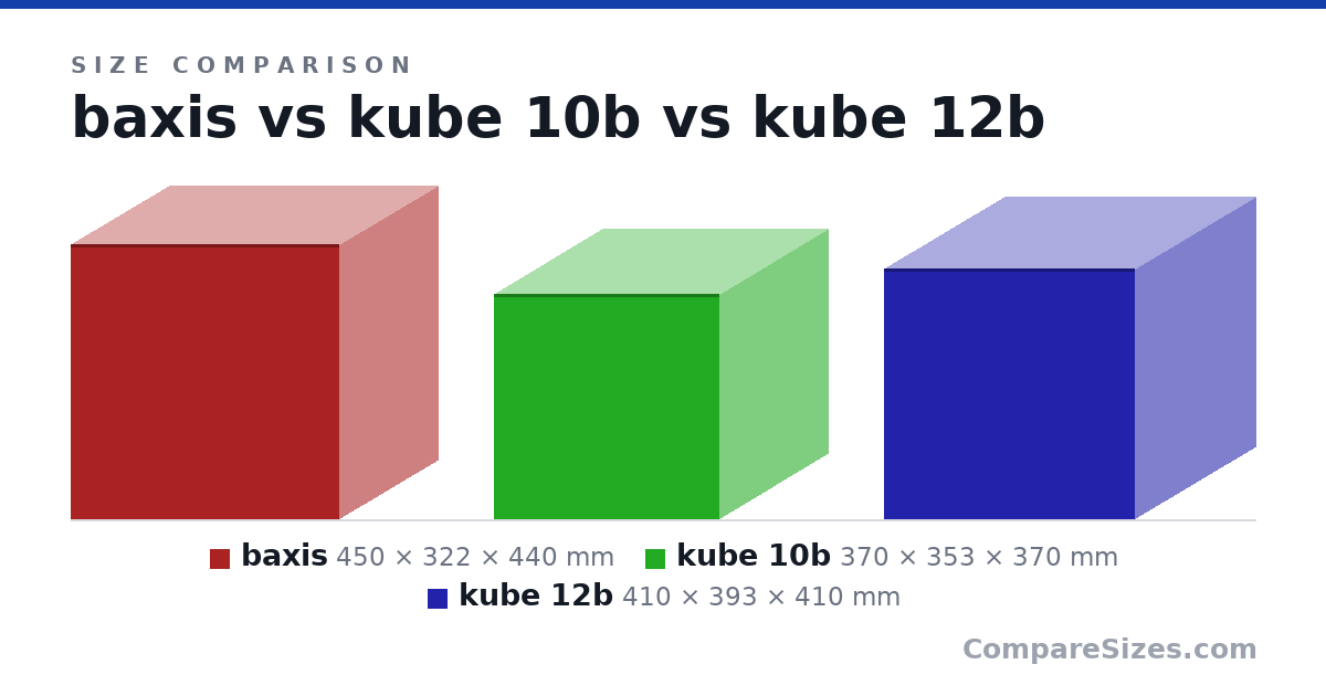 Size comparison of baxis (450 × 322 × 440 mm), kube 10b (370 × 353 × 370 mm) and kube 12b (410 × 393 × 410 mm), drawn to scale