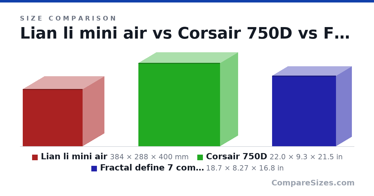 Size comparison of Lian li mini air (384 × 288 × 400 mm), Corsair 750D (22.0 × 9.3 × 21.5 in) and Fractal define 7 compact (18.7 × 8.27 × 16.8 in), drawn to scale