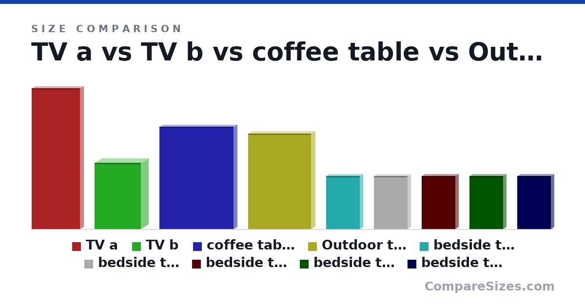 Size comparison of TV a (125 × 6 × 43.0 cm), TV b (59.0 × 13.0 × 41.0 cm), coffee table (91.0 × 6 × 66.0 cm), Outdoor table (85.0 × 7 × 56.0 cm), bedside table (47.0 × 5 × 30.0 cm), bedside table 2 (47.0 × 5 × 30.0 cm), and 3 more, drawn to scale