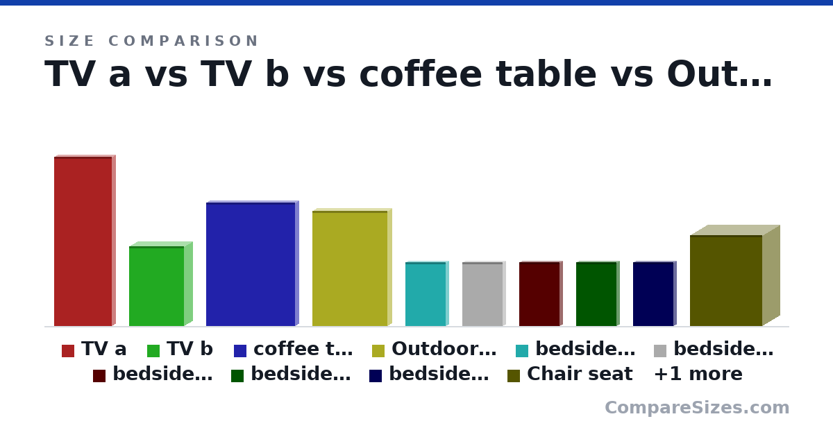 Size comparison of TV a (125 × 6 × 43.0 cm), TV b (59.0 × 13.0 × 41.0 cm), coffee table (91.0 × 6 × 66.0 cm), Outdoor table (85.0 × 7 × 56.0 cm), bedside table (47.0 × 5 × 30.0 cm), bedside table 2 (47.0 × 5 × 30.0 cm), and 5 more, drawn to scale