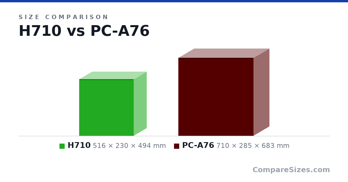 Size comparison of H710 (516 × 230 × 494 mm) and PC-A76 (710 × 285 × 683 mm), drawn to scale