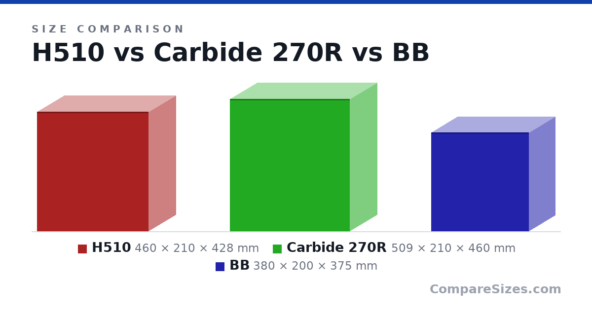 Size comparison of H510 (460 × 210 × 428 mm), Carbide 270R (509 × 210 × 460 mm) and BB (380 × 200 × 375 mm), drawn to scale