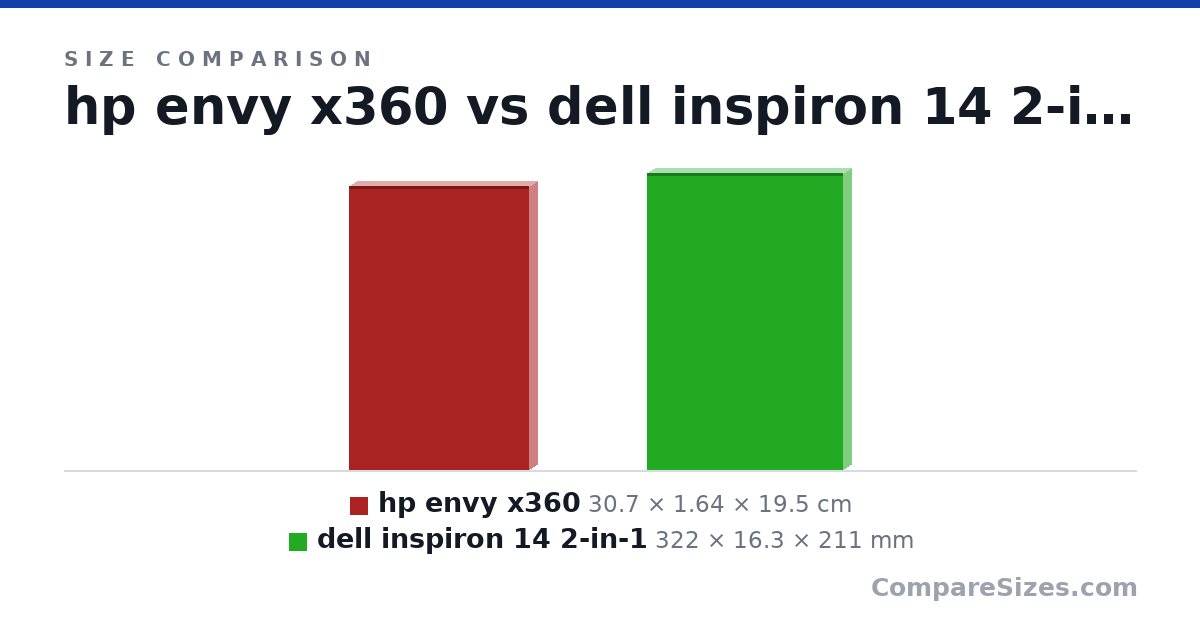 Size comparison of hp envy x360 (30.7 × 1.64 × 19.5 cm) and dell inspiron 14 2-in-1 (322 × 16.3 × 211 mm), drawn to scale