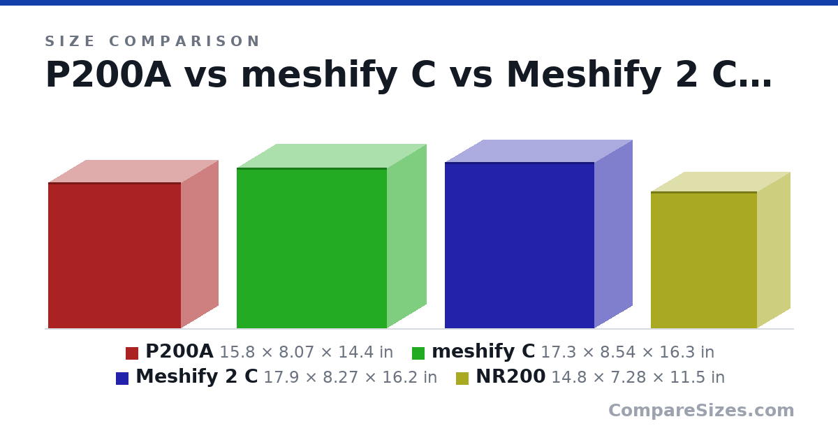 Size comparison of P200A (15.8 × 8.07 × 14.4 in), meshify C (17.3 × 8.54 × 16.3 in), Meshify 2 C (17.9 × 8.27 × 16.2 in) and NR200 (14.8 × 7.28 × 11.5 in), drawn to scale