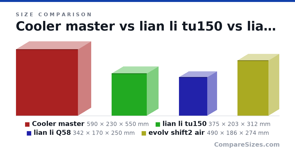Size comparison of Cooler master (590 × 230 × 550 mm), lian li tu150 (375 × 203 × 312 mm), lian li Q58 (342 × 170 × 250 mm) and evolv shift2 air (490 × 186 × 274 mm), drawn to scale
