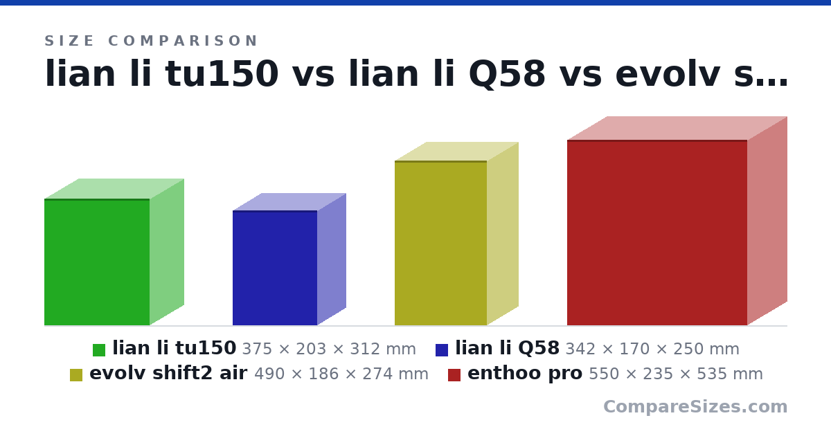 Size comparison of lian li tu150 (375 × 203 × 312 mm), lian li Q58 (342 × 170 × 250 mm), evolv shift2 air (490 × 186 × 274 mm) and enthoo pro (550 × 235 × 535 mm), drawn to scale