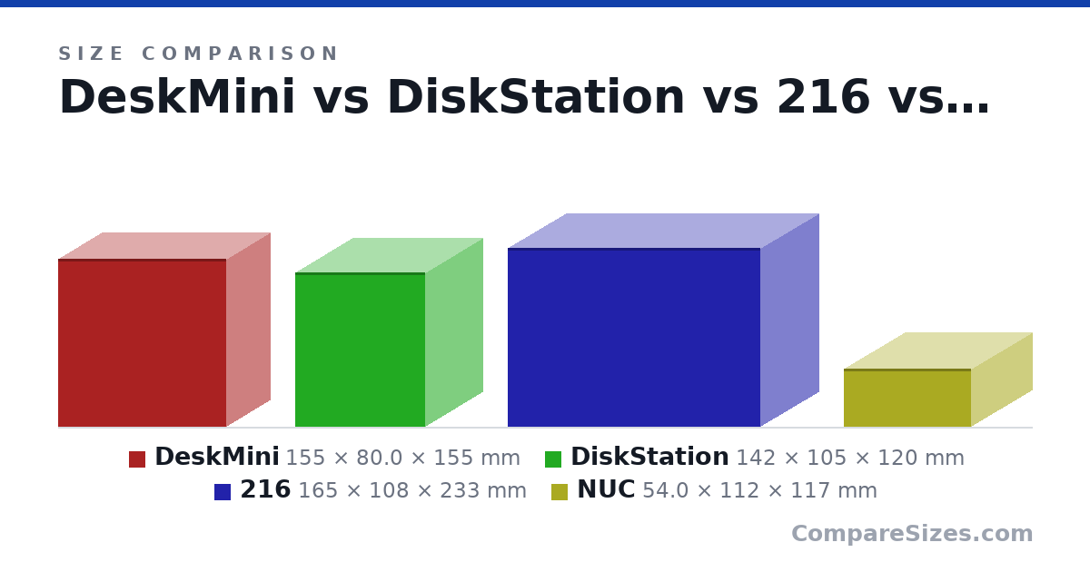 Size comparison of DeskMini (155 × 80.0 × 155 mm), DiskStation (142 × 105 × 120 mm), 216 (165 × 108 × 233 mm) and NUC (54.0 × 112 × 117 mm), drawn to scale