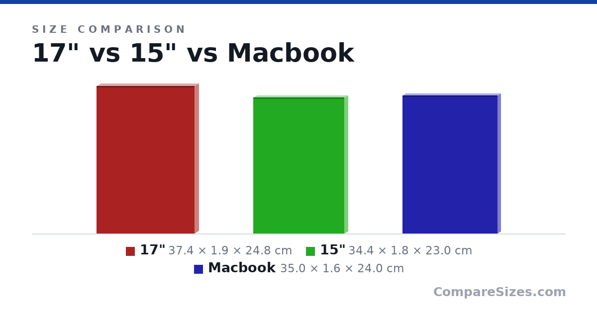 Size comparison of 17" (37.4 × 1.9 × 24.8 cm), 15" (34.4 × 1.8 × 23.0 cm) and Macbook (35.0 × 1.6 × 24.0 cm), drawn to scale