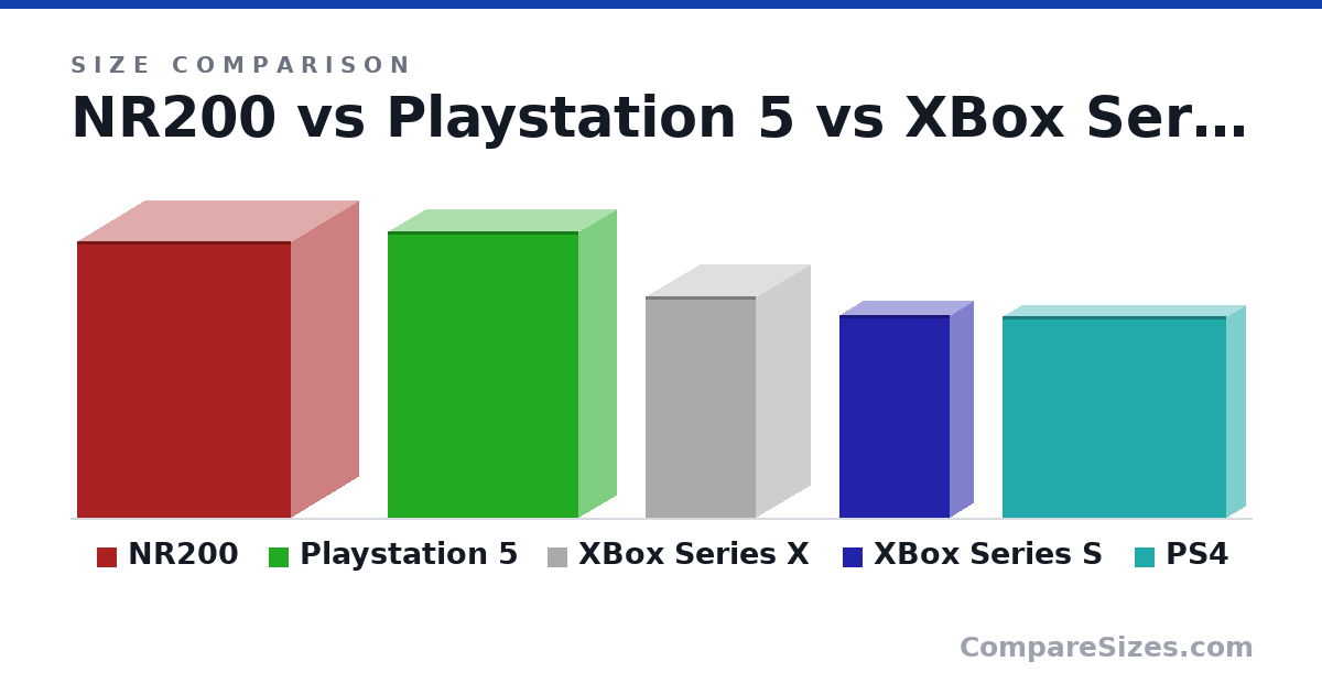 Size comparison of NR200 (376 × 185 × 292 mm), Playstation 5 (390 × 104 × 260 mm), XBox Series X (30.1 × 15.1 × 15.1 cm), XBox Series S (27.5 × 6.5 × 15.1 cm) and PS4 (274 × 53.0 × 305 mm), drawn to scale