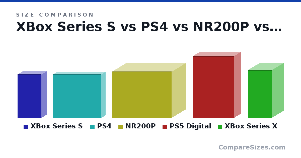 Size comparison of XBox Series S (27.5 × 6.5 × 15.1 cm), PS4 (274 × 53.0 × 305 mm), NR200P (292 × 185 × 376 mm), PS5 Digital (390 × 92.0 × 260 mm) and XBox Series X (30.1 × 15.1 × 15.1 cm), drawn to scale