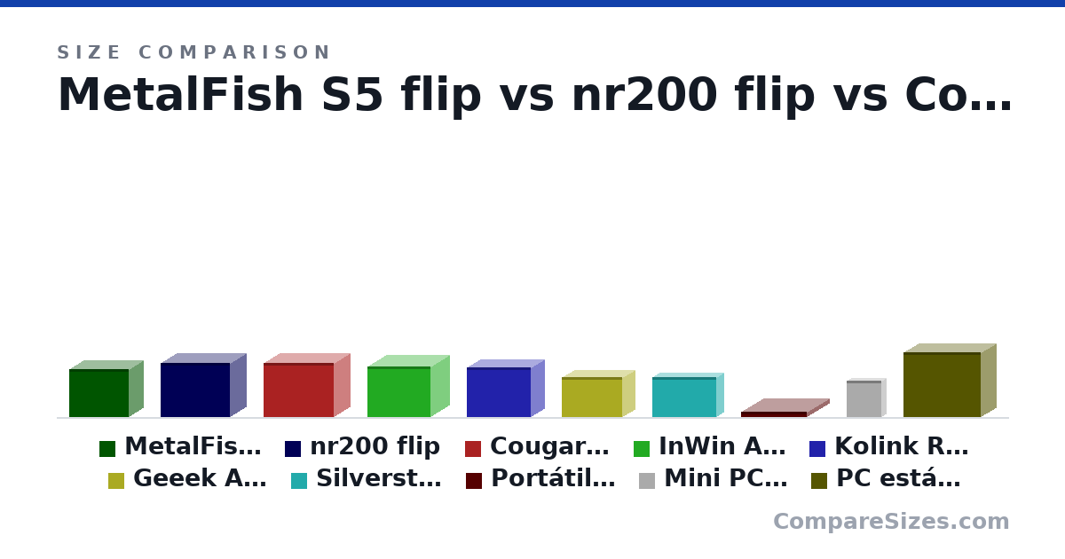 Size comparison of MetalFish S5 flip (260 × 160 × 325 mm), nr200 flip (292 × 185 × 376 mm), Cougar QBX (291 × 178 × 384 mm), InWin A1 Plus (274 × 210 × 343 mm), Kolink Rocket V2 (270 × 150 × 350 mm), Geeek A50S (214 × 140 × 330 mm), and 4 more, drawn to scale