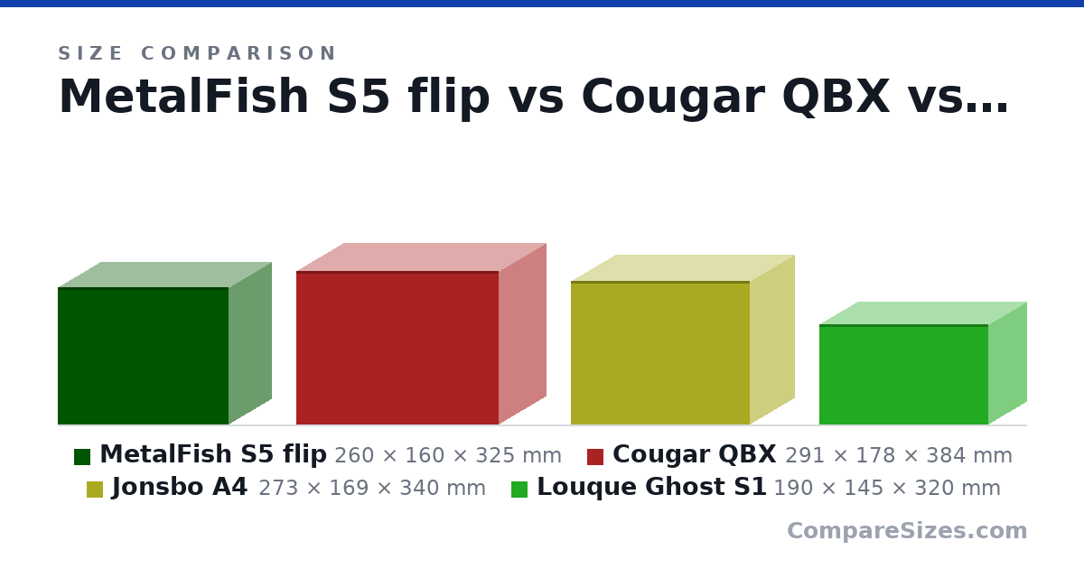 Size comparison of MetalFish S5 flip (260 × 160 × 325 mm), Cougar QBX (291 × 178 × 384 mm), Jonsbo A4 (273 × 169 × 340 mm) and Louque Ghost S1 (190 × 145 × 320 mm), drawn to scale
