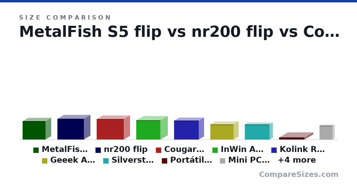 Size comparison of MetalFish S5 flip (260 × 160 × 325 mm), nr200 flip (292 × 185 × 376 mm), Cougar QBX (291 × 178 × 384 mm), InWin A1 Plus (274 × 210 × 343 mm), Kolink Rocket V2 (270 × 150 × 350 mm), Geeek A50S (214 × 140 × 330 mm), and 7 more, drawn to scale