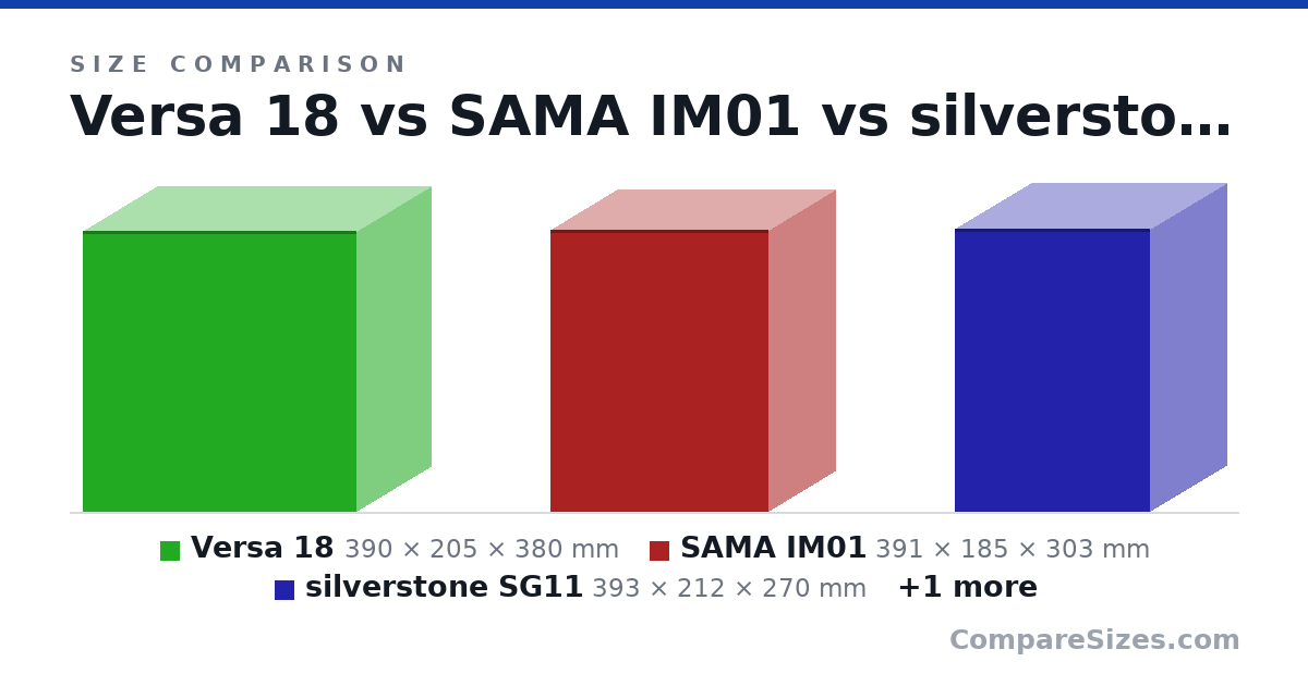 Size comparison of Versa 18 (390 × 205 × 380 mm), SAMA IM01 (391 × 185 × 303 mm), silverstone SG11 (393 × 212 × 270 mm) and Goldenfield m3s (13.0 × 6.7 × 13.0 in), drawn to scale